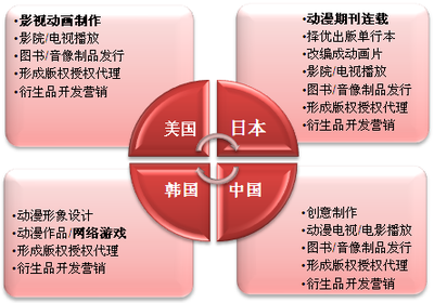 國家政策扶持下，動漫游戲開發行業市場格局初定